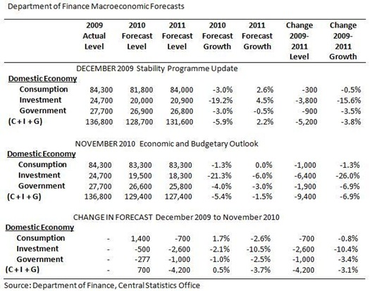 DoF Domestic Economy Forecasts