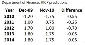 DoF Inflation Predictions