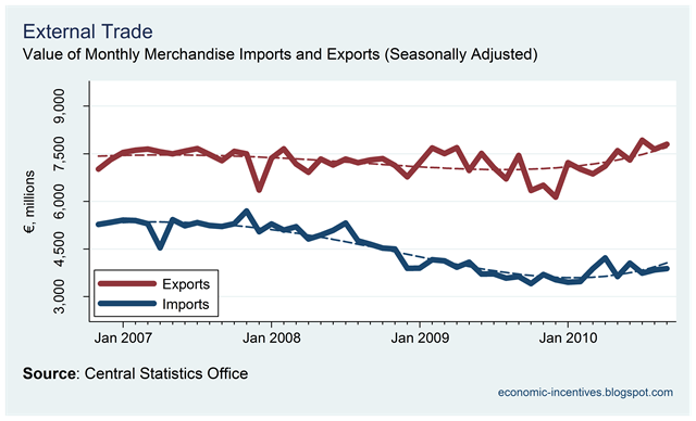[Exports and Imports to September 2010.png]