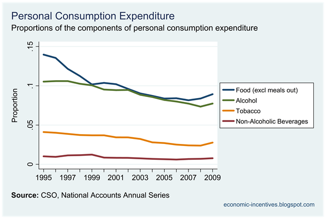 [Components of Food Expenditure Proporations[1].png]