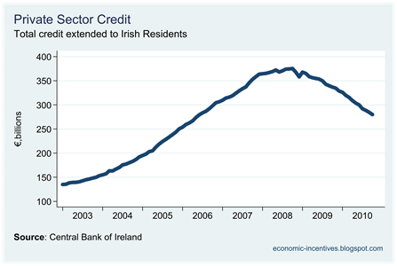 Private Sector Credit