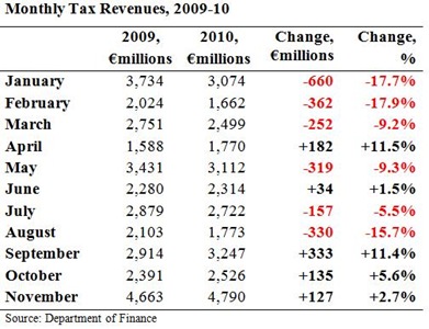 Monthly Tax Revenues November