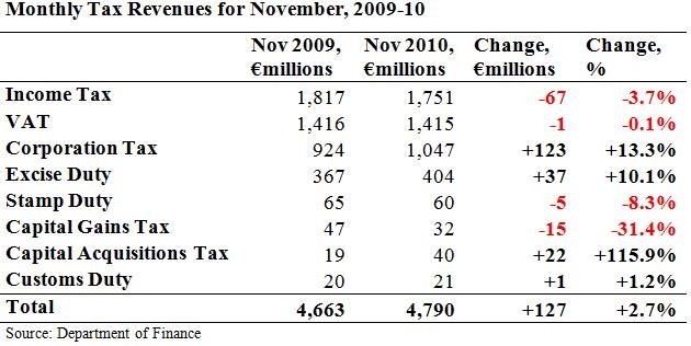 [Monthly Tax Revenues for November[4].jpg]