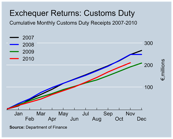 [Customs Duty Revenues to November[1].png]