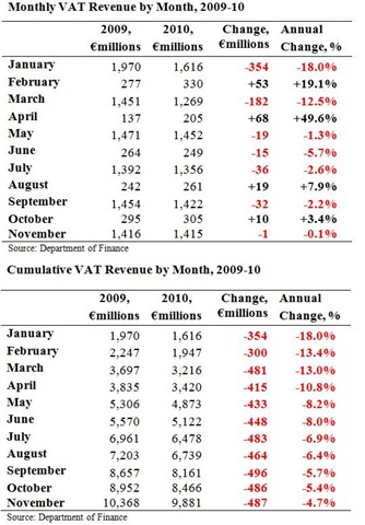 [Monthly VAT Revenues to November[2].jpg]