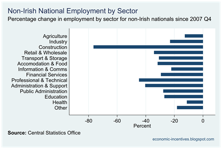 Percentage Change in Non-National Employment