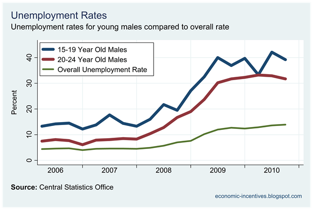 [Male 15-24 Unemployment Rates.png]