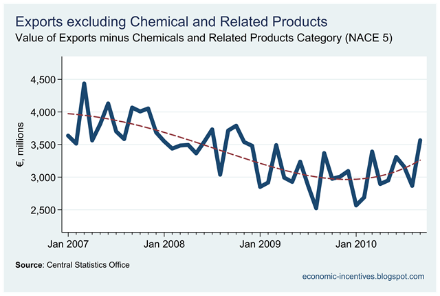 [Exports excluding Chemicals to September 2010.png]