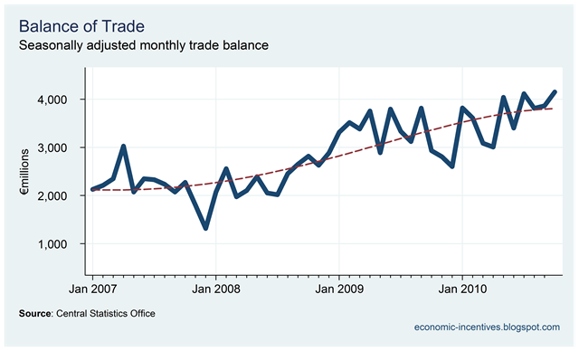 [Trade Surplus to November 2010.png]