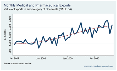 Pharmaceutical Exports to September 2010