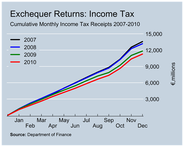 [Income Tax Revenue to December[3].png]