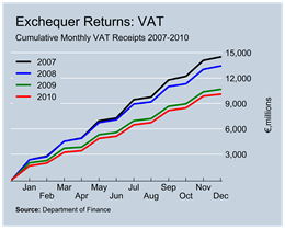 VAT Revenue to December