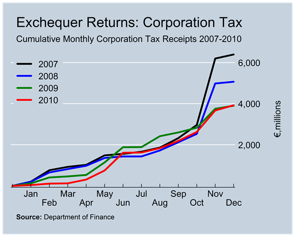 [Corporation Tax Revenue to December[3].png]