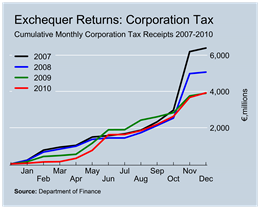 Corporation Tax Revenue to December