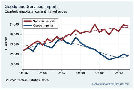 Goods and Services Imports