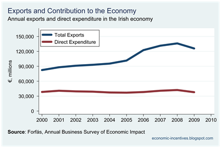 Exports and Direct Expenditure