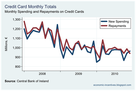 Credit Card Monthlies since 2008