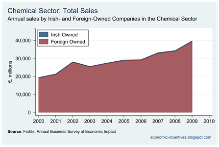 Chemicals Sales by Company Ownership