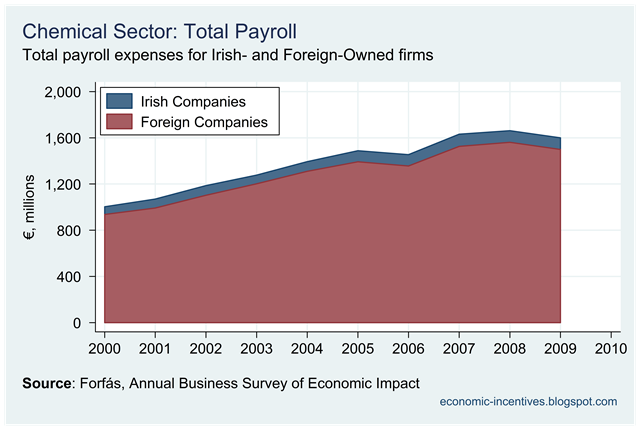 [Chemicals Total Payroll.png]