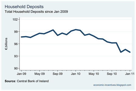 Household Deposits