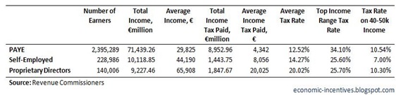 Income Tax Stats by Category