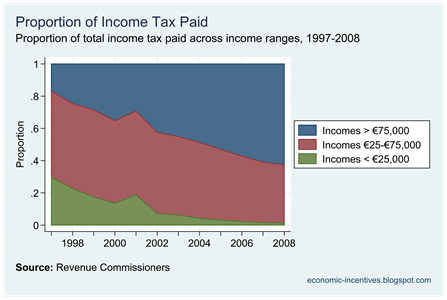 Proportion of Income Tax Paid