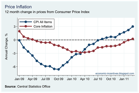Core Inflation March