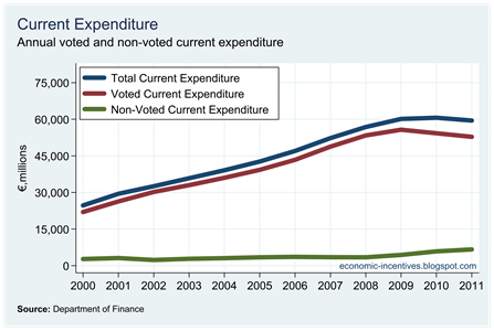 Voted and Non-Voted Current Expenditure