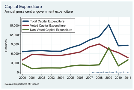 Voted and Non-Voted Capital Expenditure