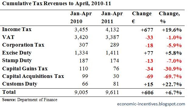 [Monthly Tax Revenues to April[8].jpg]