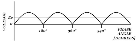 Rectifier: Waveform for single-phase bridge in rectifier mode (α = 0°)