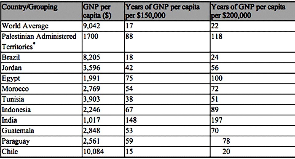[Palestinian GNP chart comparison[4].jpg]