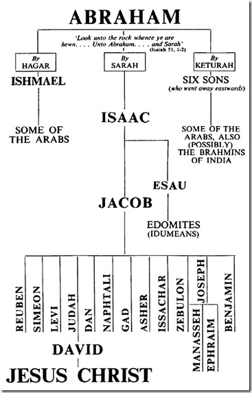 Abraham to Jesus lineage