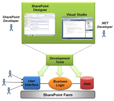 Ambos SharePoint Designer y Visual Studio se puede utilizar en la creación de aplicaciones de SharePoint