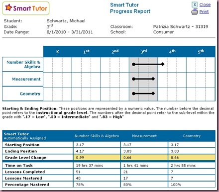 SmartTutor Maths Progress Report
