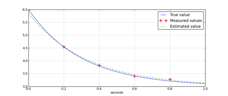 Ex Numerus: How to fit exponential decay – An example in Python