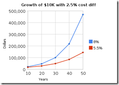 growth_of_$10k_with_2_5%_cost_diff