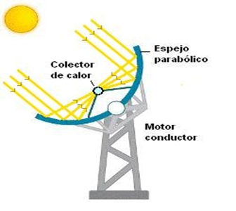 energia-solar-espejos-helióstatos-cilindros-discos-parabólicos.- energia-solar-espejos-helióstatos-cilindros-discos-parabólicos.-