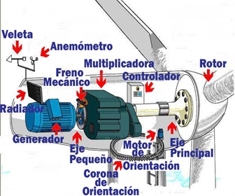 componentes-aerogenerador componentes-aerogenerador