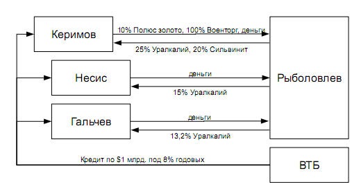 Схема продажи Уралкалия
