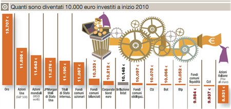 Rendimenti-investimenti-2010