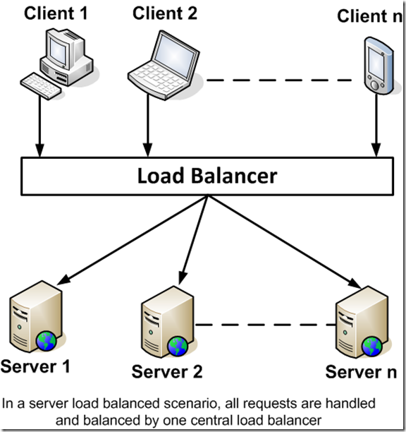 Server based load balancing