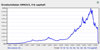 Icelandic stock market index
