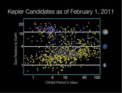 Kepler's planet candidates as of Feb. 1, 2011. NASA / Wendy Stenzel