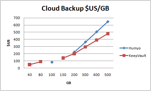 Graph plotting data from table showing cost per gigabyte for Humyo and KeepVault Graph plotting data from table showing cost per gigabyte for Humyo and KeepVault