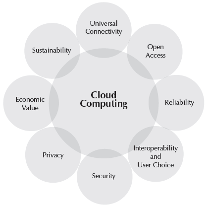 [Fundamental-elements-cloud-computing[4].png]