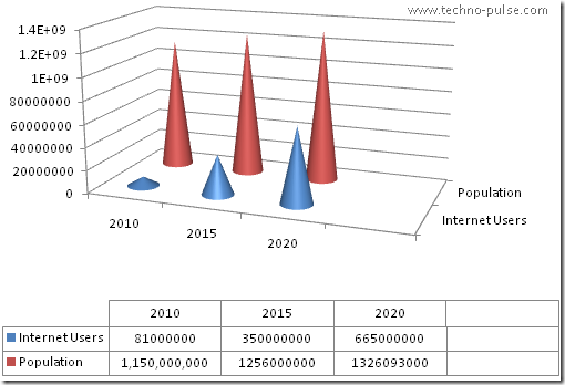 India-2015-Internet-User-Graph