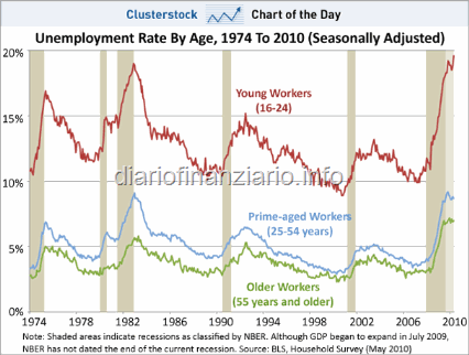 chart-of-the-day-unemployment-by-age-1974-2010