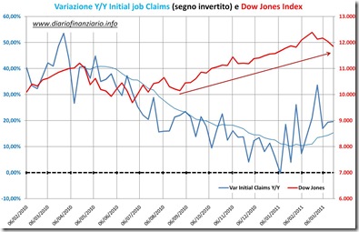 Jobless claims e Dow Jones Marzo 2011