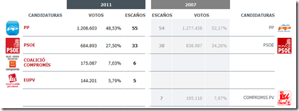 Resultados Elecciones Autonómicas 2011